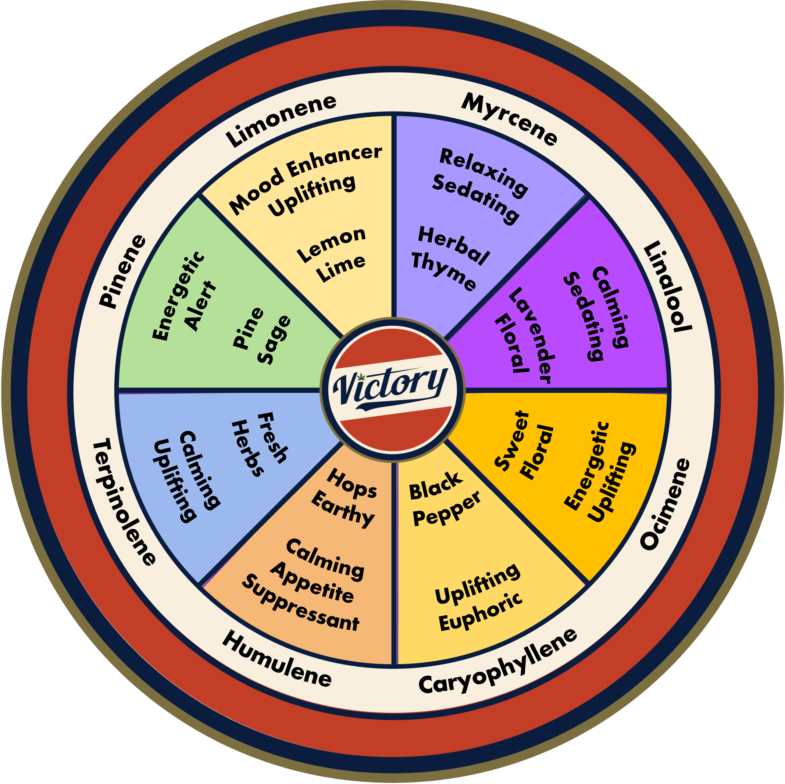 VNF Terpene Wheel